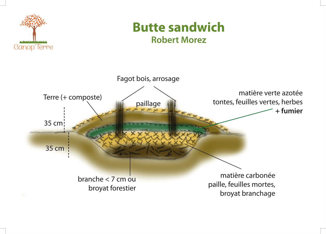 
          Butte sandwich Robert Morez